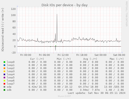 Disk IOs per device