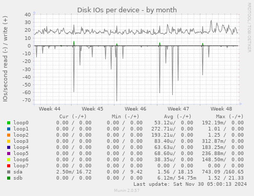 Disk IOs per device