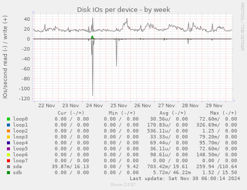 Disk IOs per device