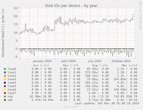 Disk IOs per device