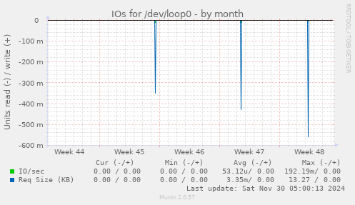 IOs for /dev/loop0