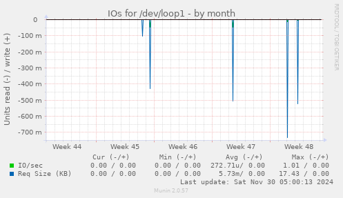 IOs for /dev/loop1