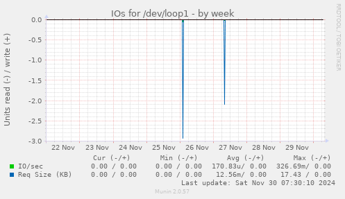 IOs for /dev/loop1