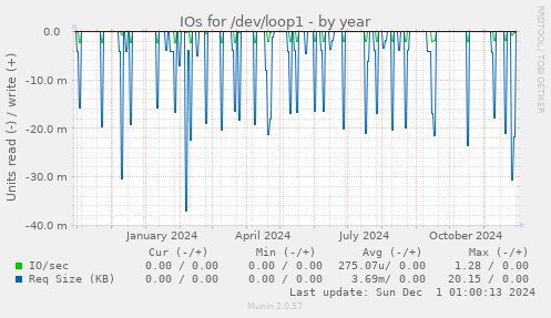 IOs for /dev/loop1