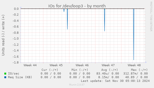 IOs for /dev/loop3