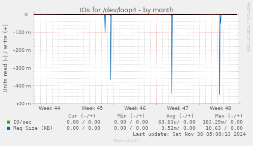 IOs for /dev/loop4