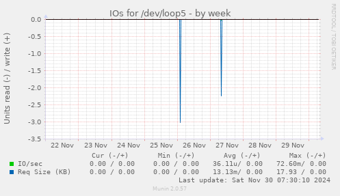 weekly graph