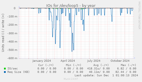 yearly graph