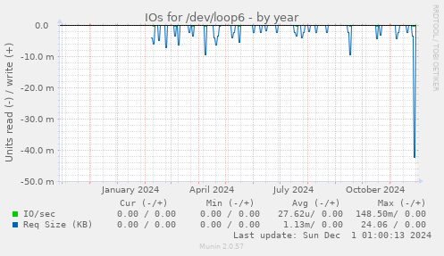 IOs for /dev/loop6