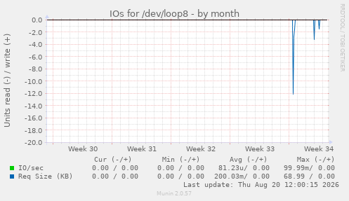 IOs for /dev/loop8