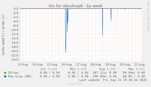 IOs for /dev/loop8
