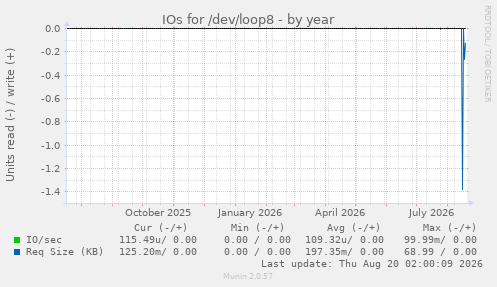 IOs for /dev/loop8