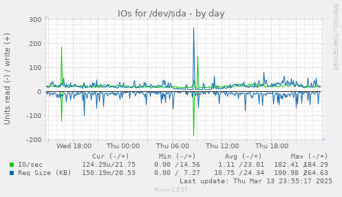 IOs for /dev/sda