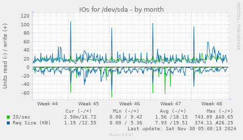 IOs for /dev/sda