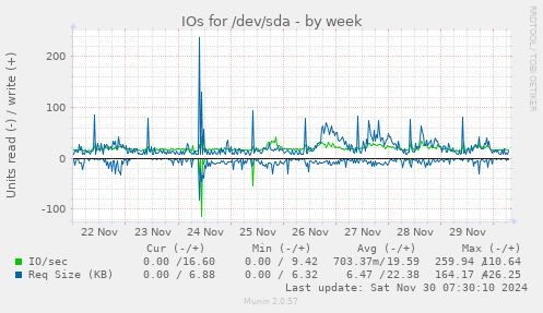 IOs for /dev/sda