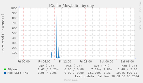 daily graph