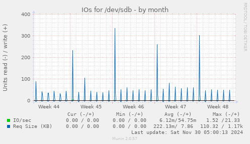 IOs for /dev/sdb