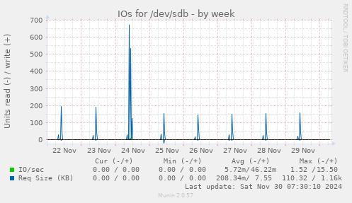 IOs for /dev/sdb