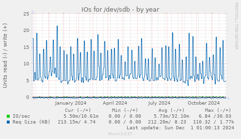 IOs for /dev/sdb