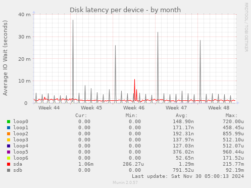 Disk latency per device