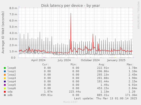 Disk latency per device