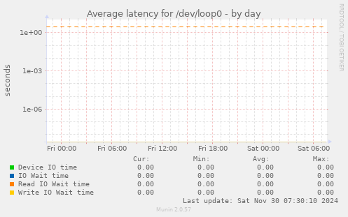 Average latency for /dev/loop0