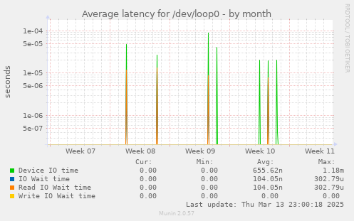 Average latency for /dev/loop0