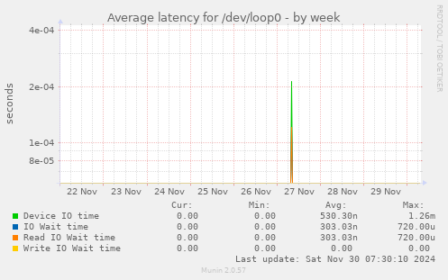 Average latency for /dev/loop0