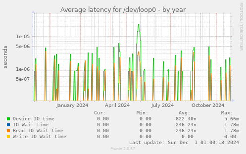 Average latency for /dev/loop0