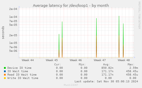 Average latency for /dev/loop1