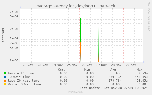 Average latency for /dev/loop1