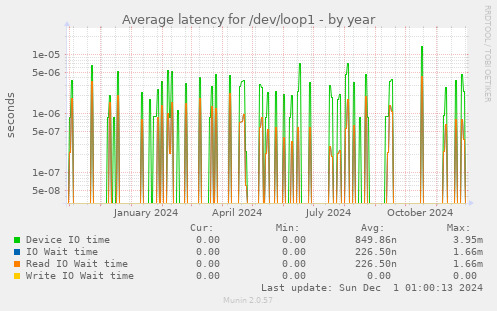 Average latency for /dev/loop1