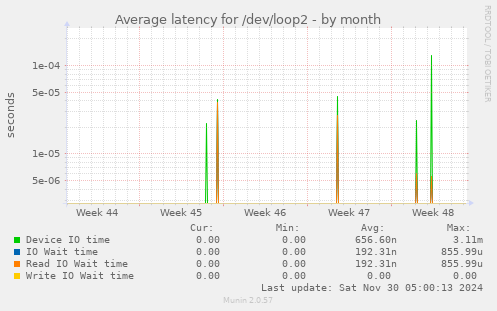 Average latency for /dev/loop2