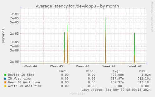 Average latency for /dev/loop3