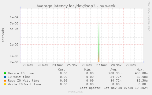 Average latency for /dev/loop3