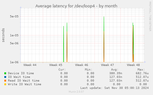 Average latency for /dev/loop4