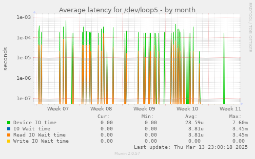 Average latency for /dev/loop5