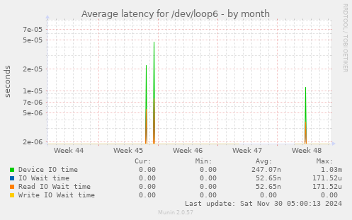 Average latency for /dev/loop6