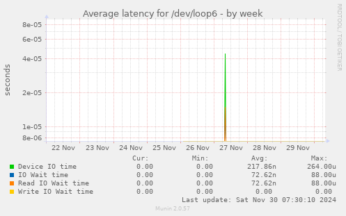 Average latency for /dev/loop6