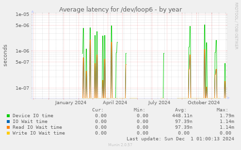 Average latency for /dev/loop6