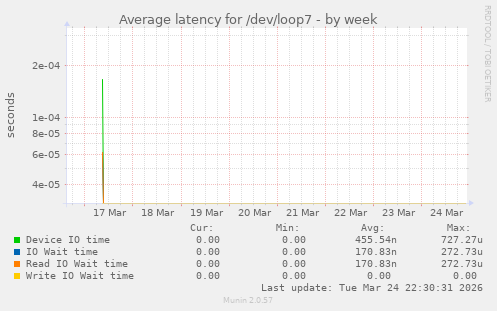Average latency for /dev/loop7