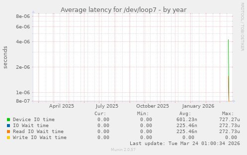 Average latency for /dev/loop7