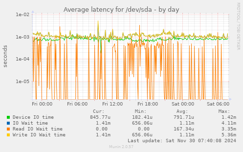 Average latency for /dev/sda