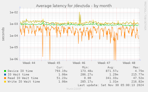 Average latency for /dev/sda