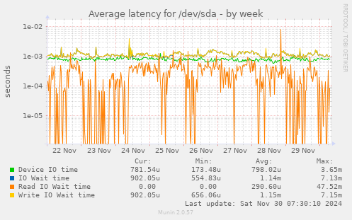 Average latency for /dev/sda