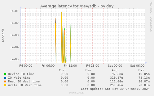 Average latency for /dev/sdb