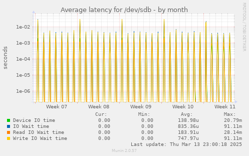 Average latency for /dev/sdb