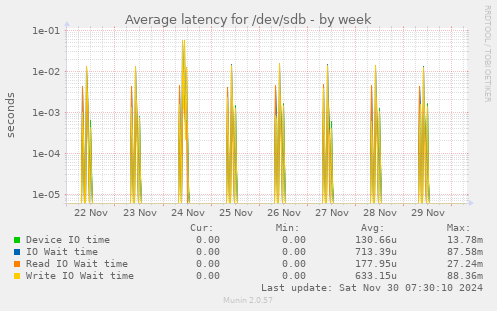 Average latency for /dev/sdb