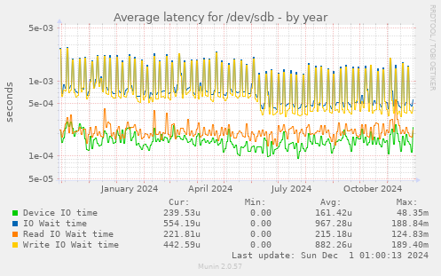 Average latency for /dev/sdb