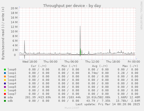 Throughput per device